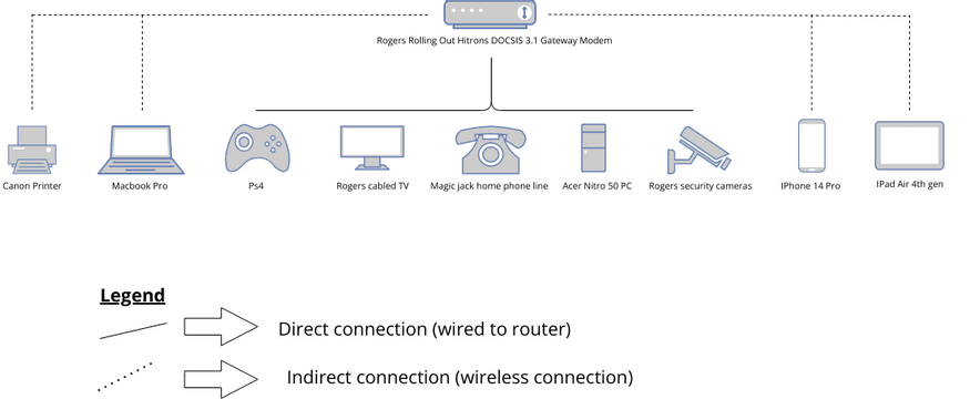 Sharengan Selliahs Home Network Layout | Visual Paradigm Community